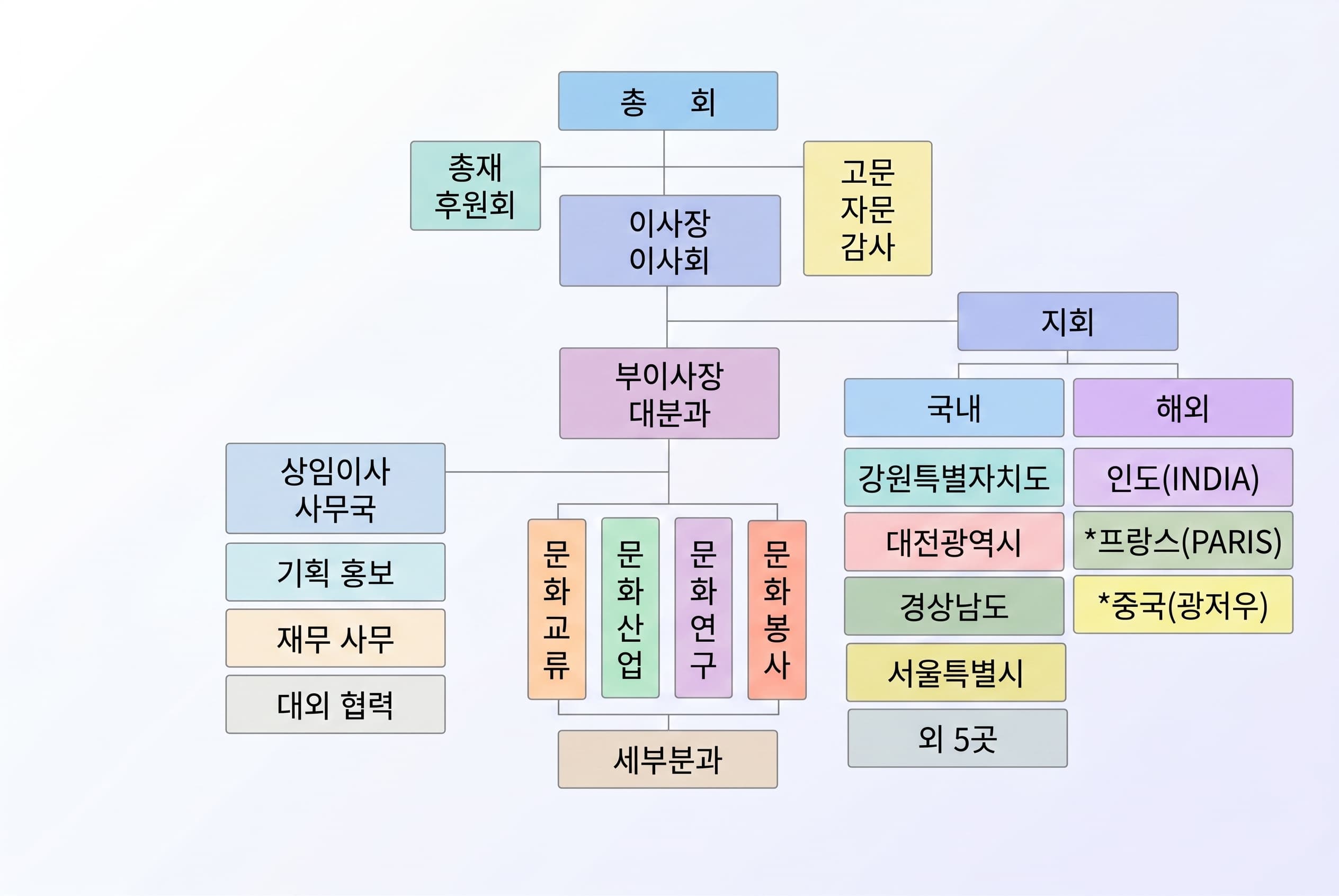 싹허브 조직도
